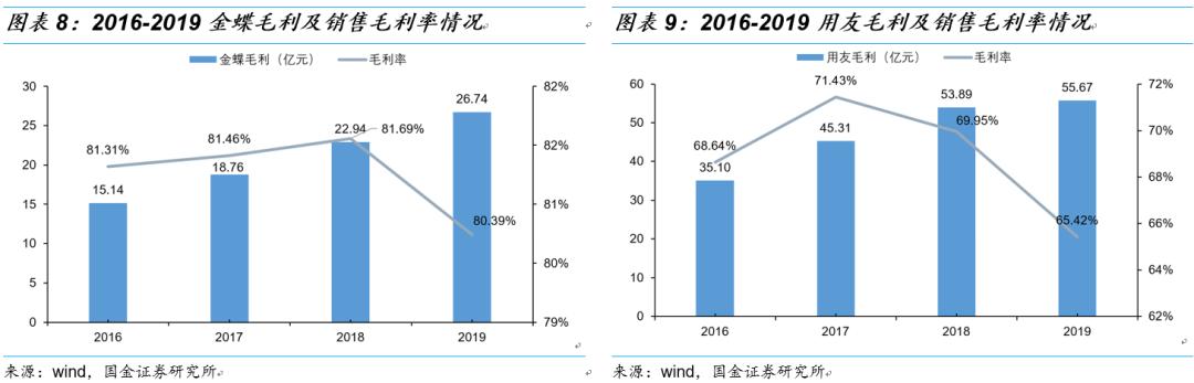 用友和金蝶的对比分析,用友与金蝶谁更胜一筹