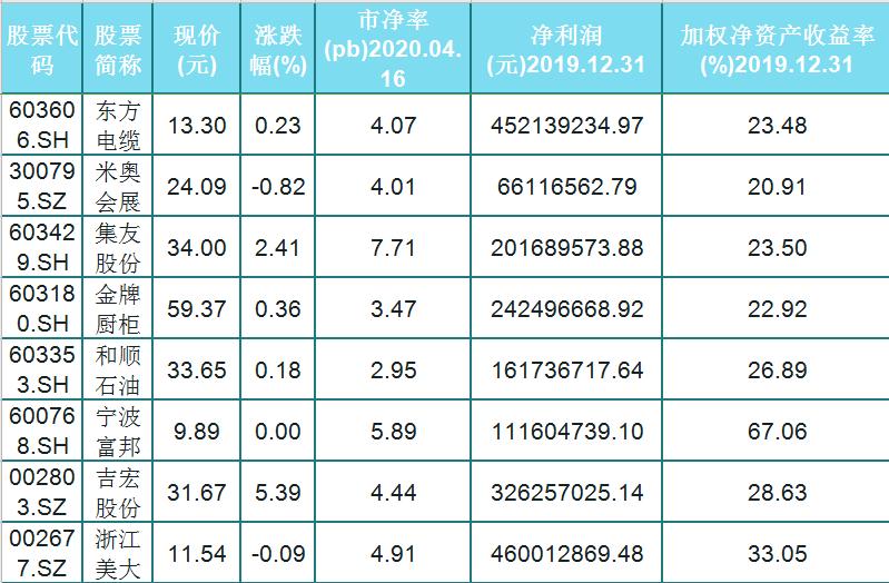 市值小于30亿股票有多少只,低估值绩优股小盘股