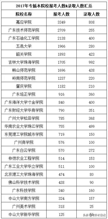 浙江专升本历年报名人数,河南专升本历年报考人数