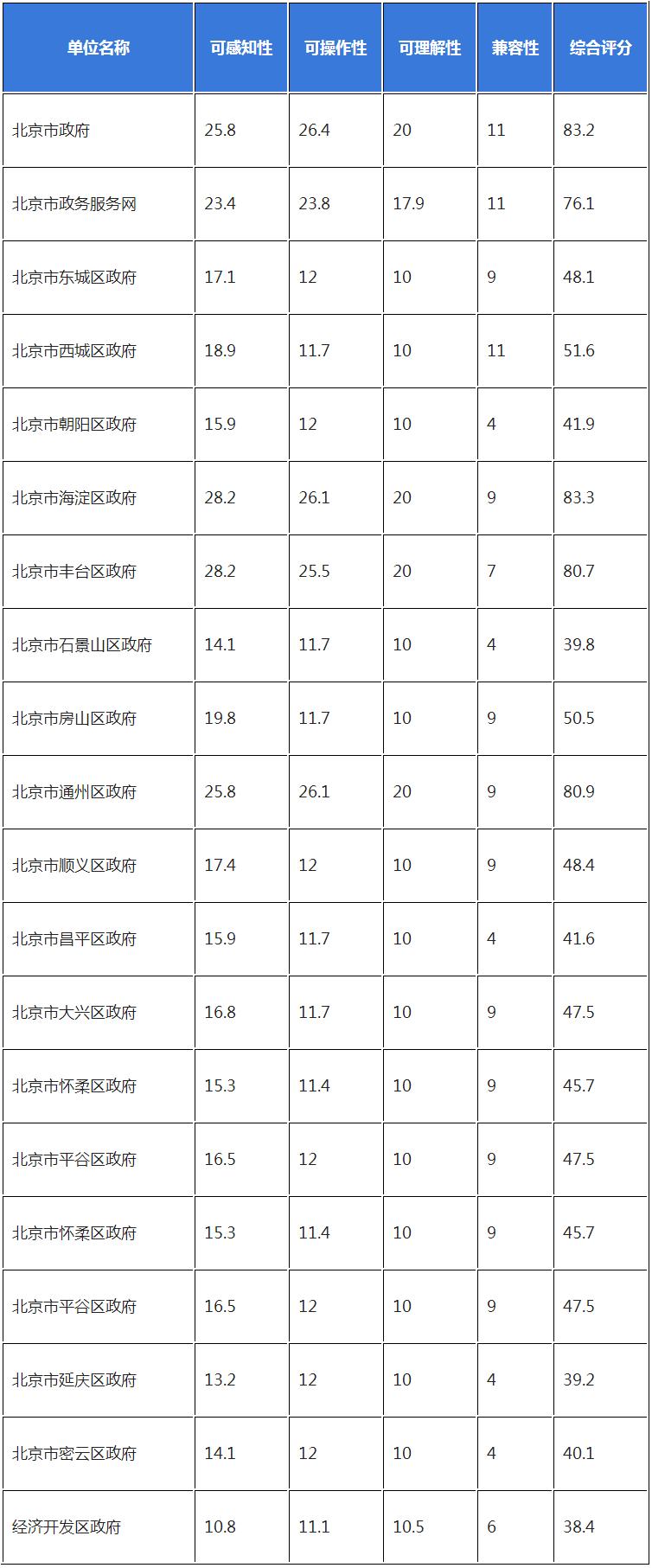 北京市政务公共服务网站无障碍建设情况报告（一季度）