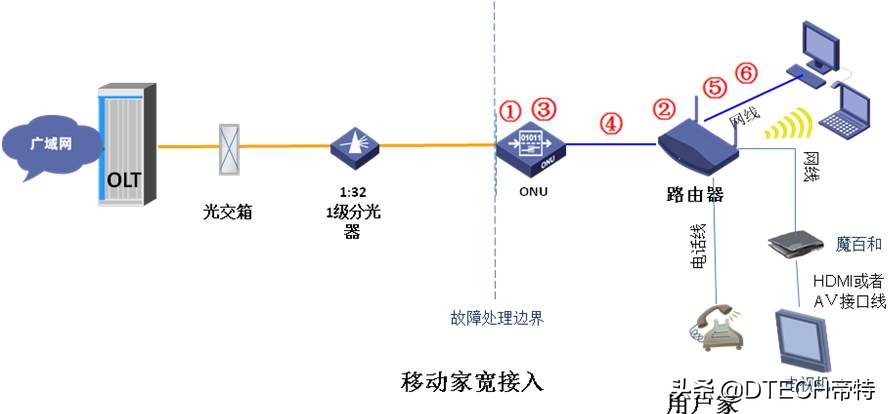 终于有人把常用的几种故障处理方法：FTTH、FTTB、网速慢讲全了