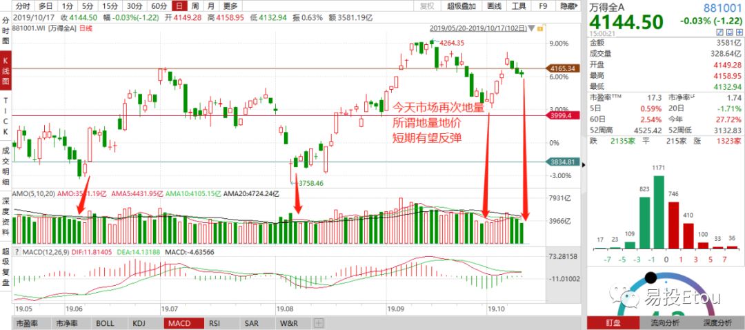 上证指数点位历史数据,真实的上证指数应该是多少点