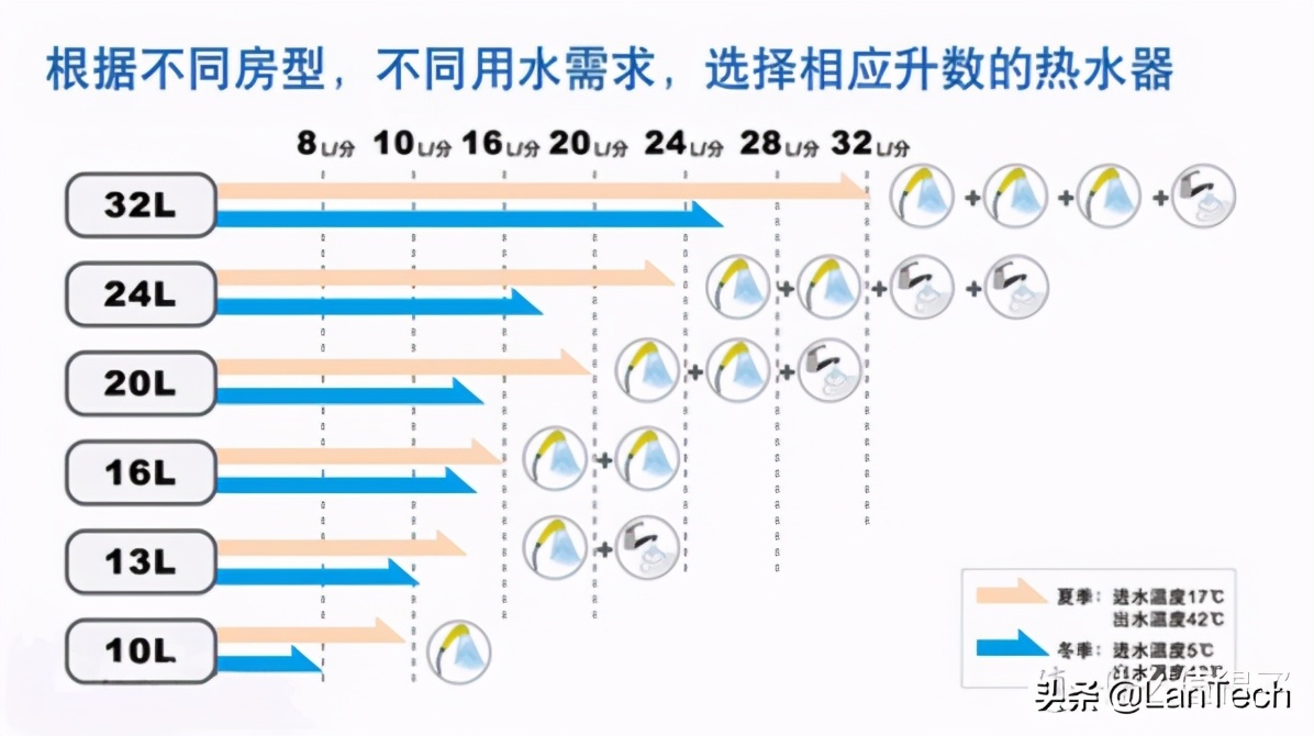 能率16b2afe燃气热水器怎么样,能率燃气热水器16升e5q评测