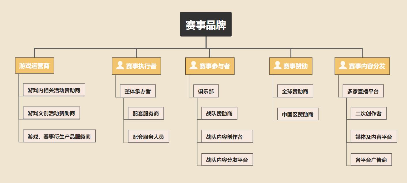 英雄联盟背后资本靠什么赚钱,英雄联盟s10赛事奖励