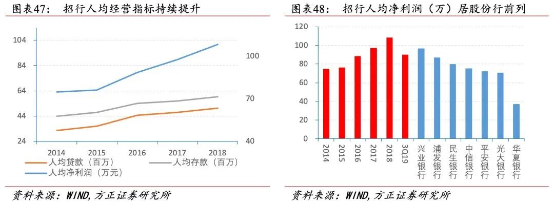 招行二十年转型路，过去、现状与未来