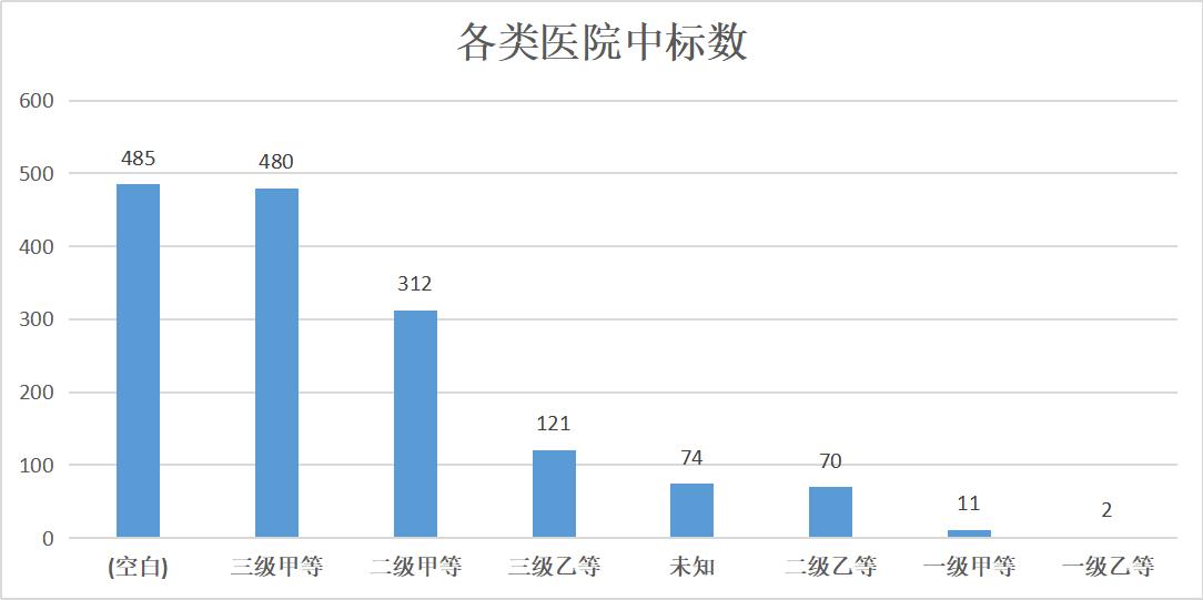 11月招投标：一路狂飙，招标数量涨幅超过300%