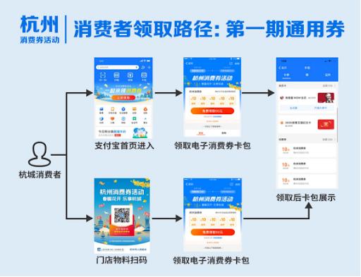 各地刺激消费的政策,各地发放消费券刺激消费