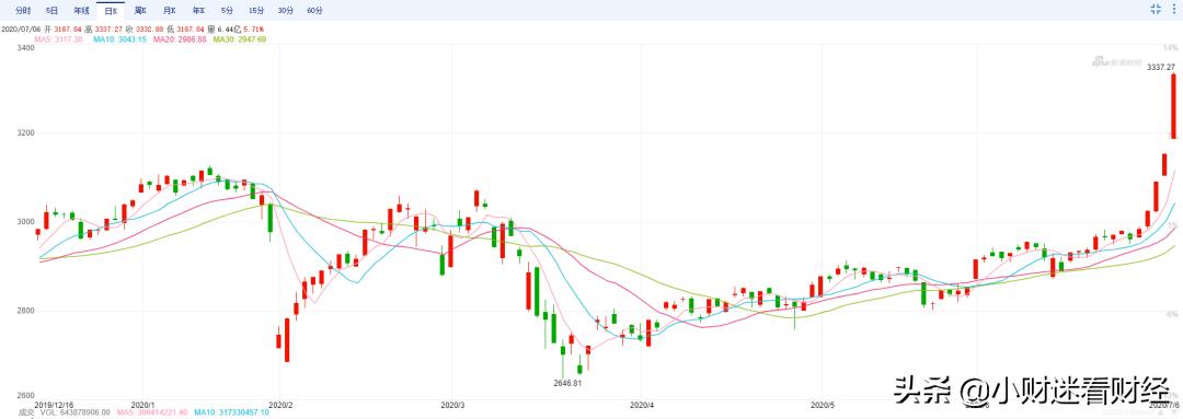 2015年a股高点,复盘a股下周走势分析