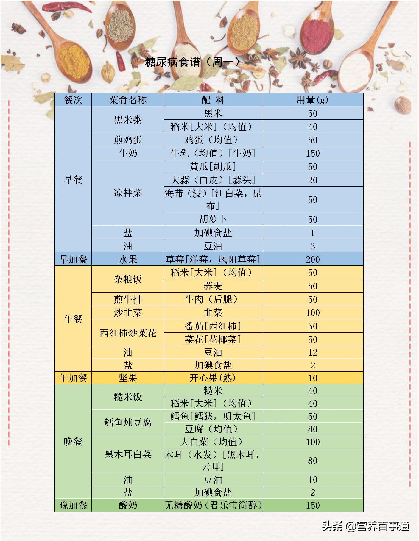 糖尿病人低脂饮食食谱一览表,糖尿病1300千卡饮食指南食谱表