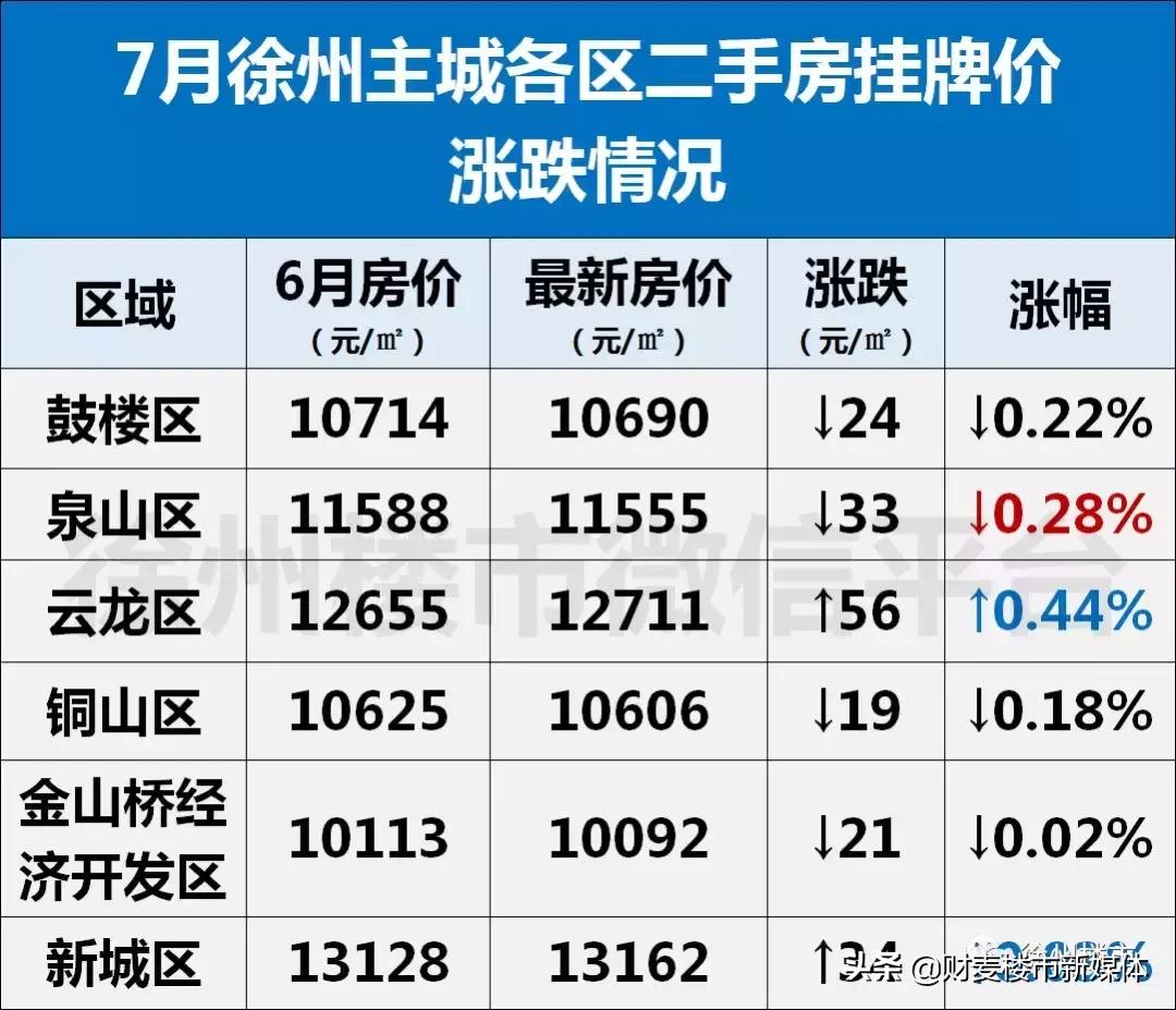 惨！徐州楼市进入淡季！新房成交量降落，二手房价下跌