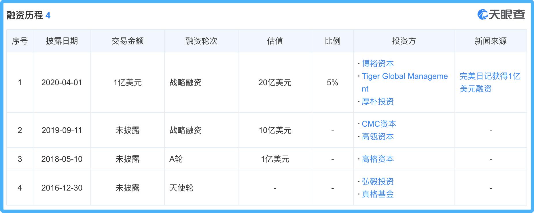 完美日记美股上市发行价,完美日记历次融资