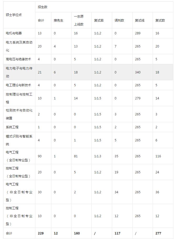 福州大学电气工程及其自动化考研,福州大学电气工程考研性价比