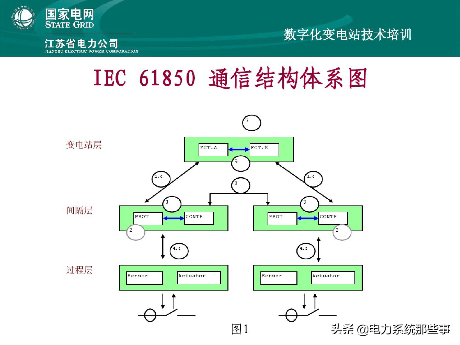 国网变电基础知识,国网基本信息