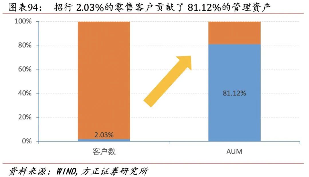 招行二十年转型路，过去、现状与未来
