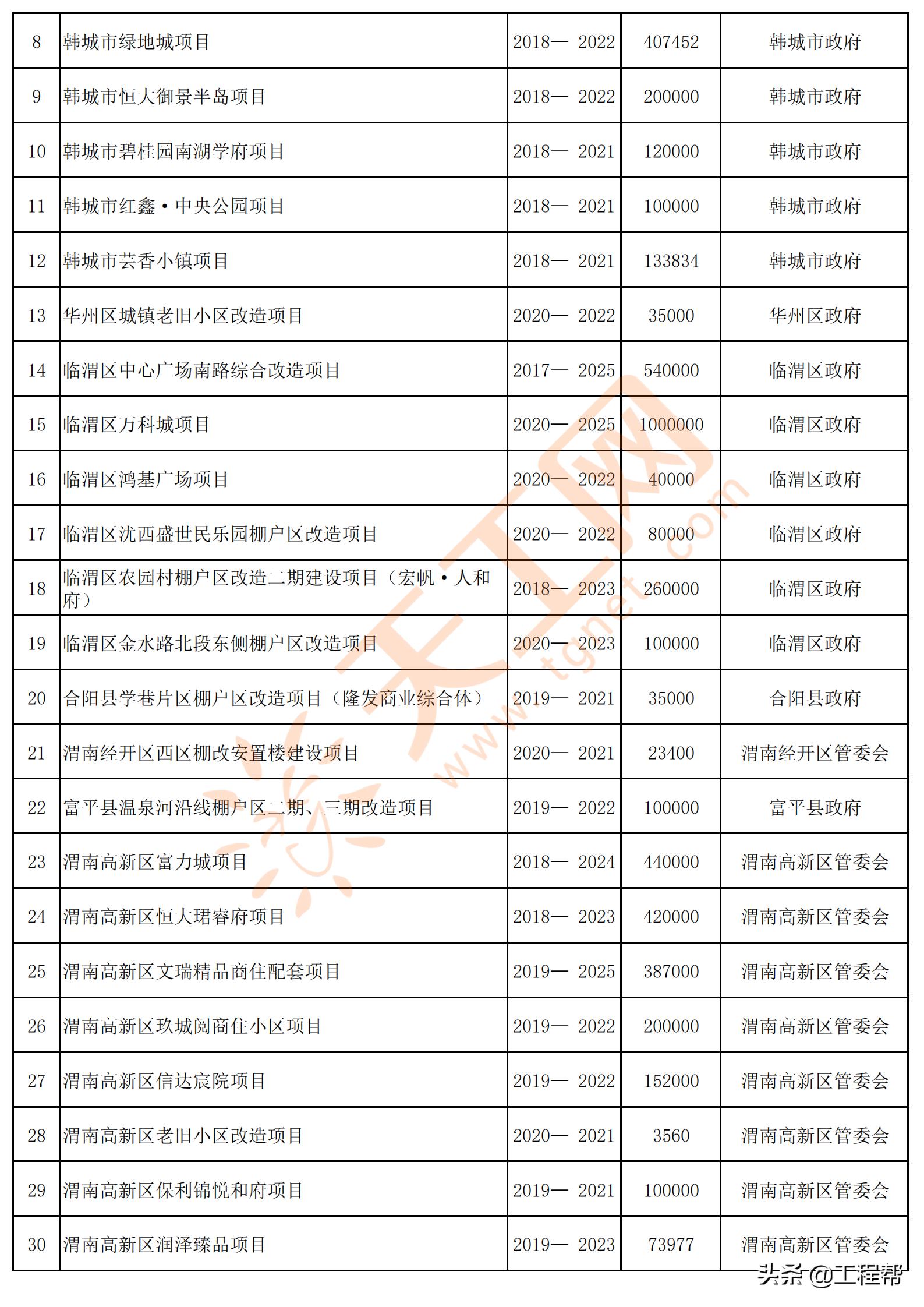 陕西渭南2024年重点项目名单,渭南市2020年第一批重点工程项目