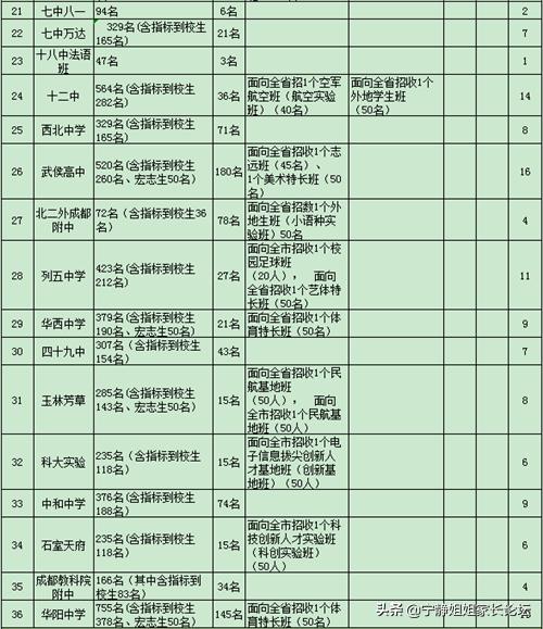 2023年成都各区中考招生计划,成都2023年中考各校招生计划