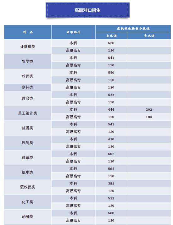 2022年高考分数线江西河南安徽,2023年高考重庆分数线