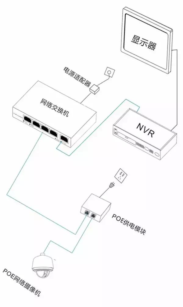 安防监控poe和传统供电优缺点,poe摄像头独立供电可以连接电脑吗