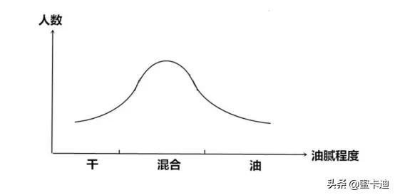 全部皮肤知识大全,四张图让你明白你是什么皮肤