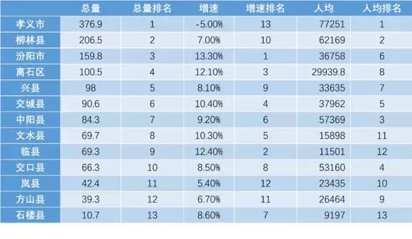 吕梁最穷的县排名,吕梁十三县的经济排名