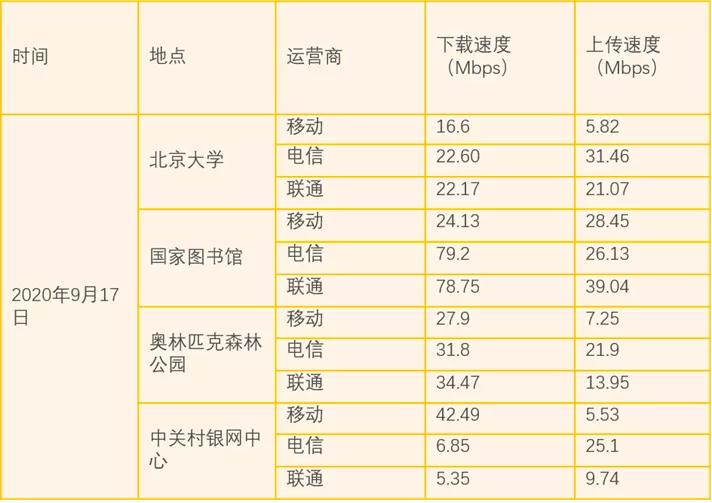 三大运营商的4g网络怎么这么慢了,三大运营商4g网络对比2020