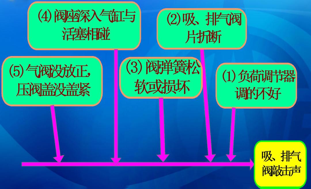 往复式压缩机检修,往复式压缩机操作
