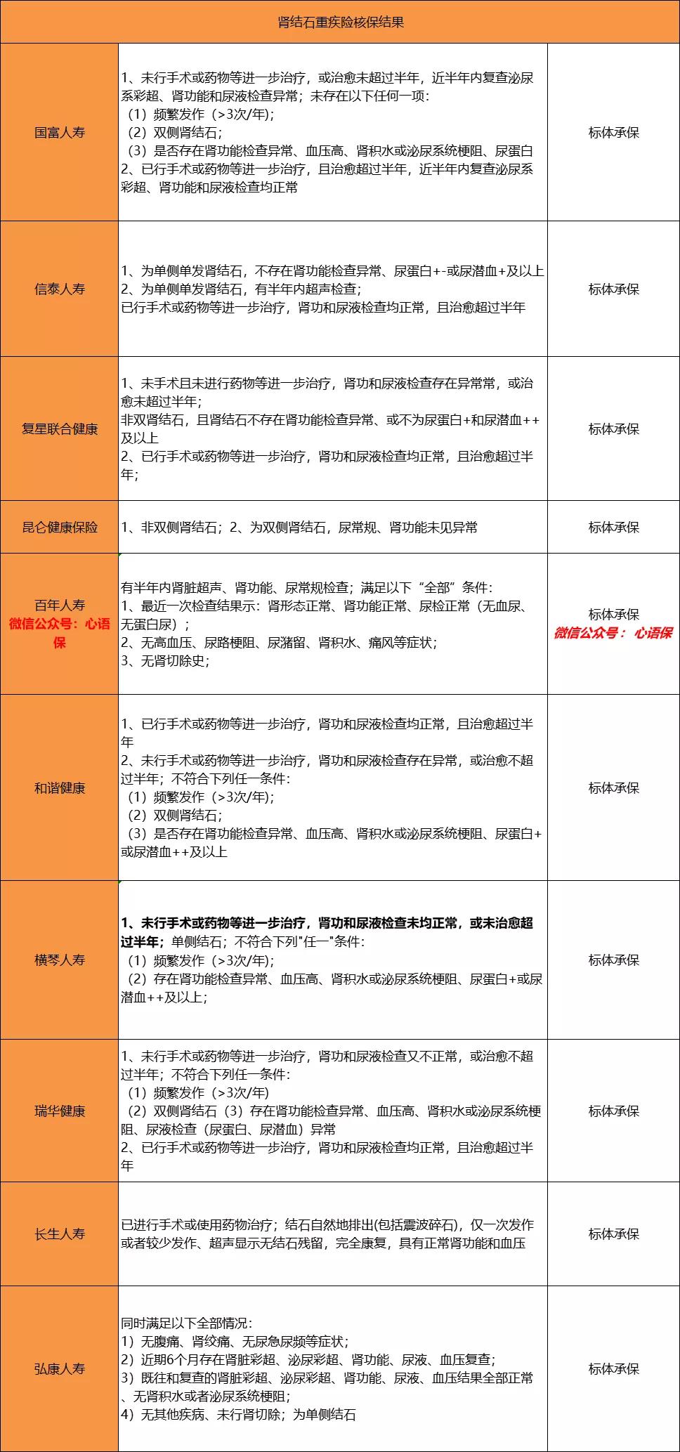 肾结石保险哪个平台好,肾结石保险交哪些险