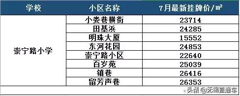 无锡热门学区房价格,无锡十大顶级学区房价