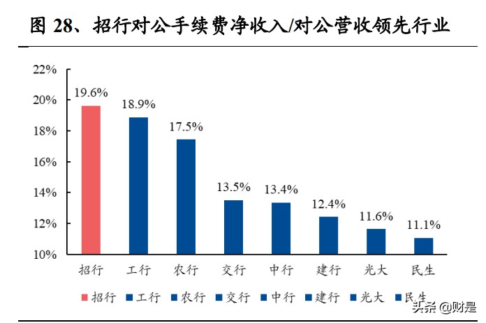 招商银行财富,招商银行2021年盈利能力分析