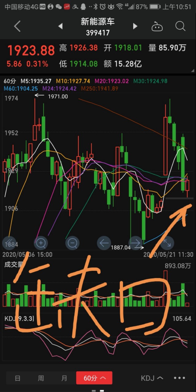 基金macd金叉和死叉图解,macd十五分钟金叉后市如何