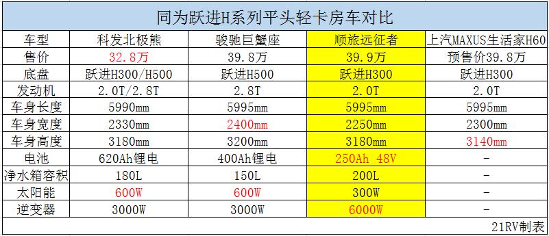 平头轻卡c型房车跃进,详解上汽跃进H500轻卡房车