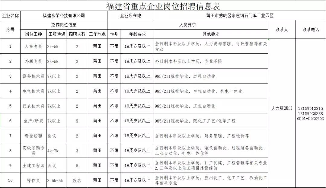 福建莆田企业招聘信息,莆田市有哪些大企业招工