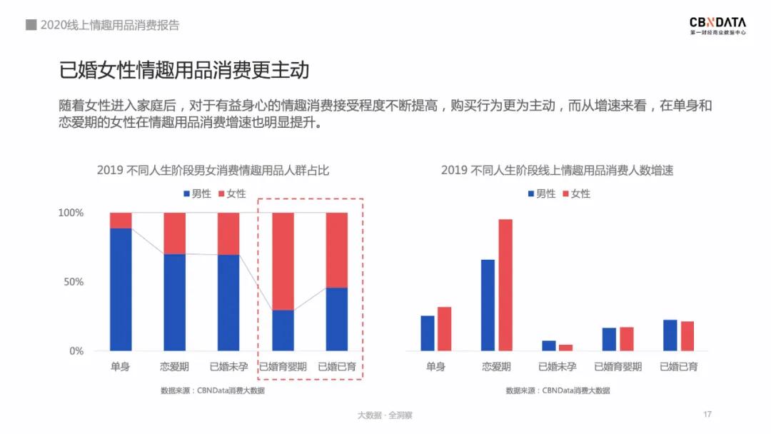 大数据看国人“性”福奥秘：已婚人群、小镇男女撑起线上情趣市场