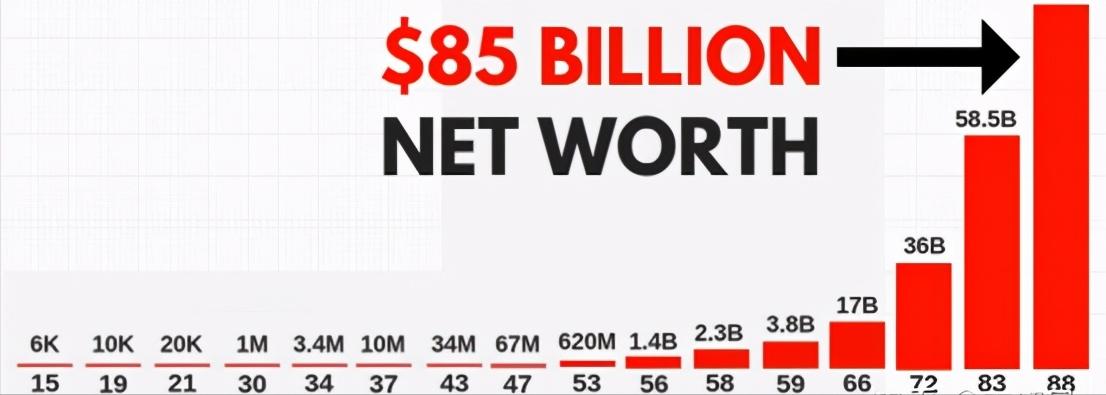 白手起家到财富自由的男女比例,白手起家该怎么去挣钱