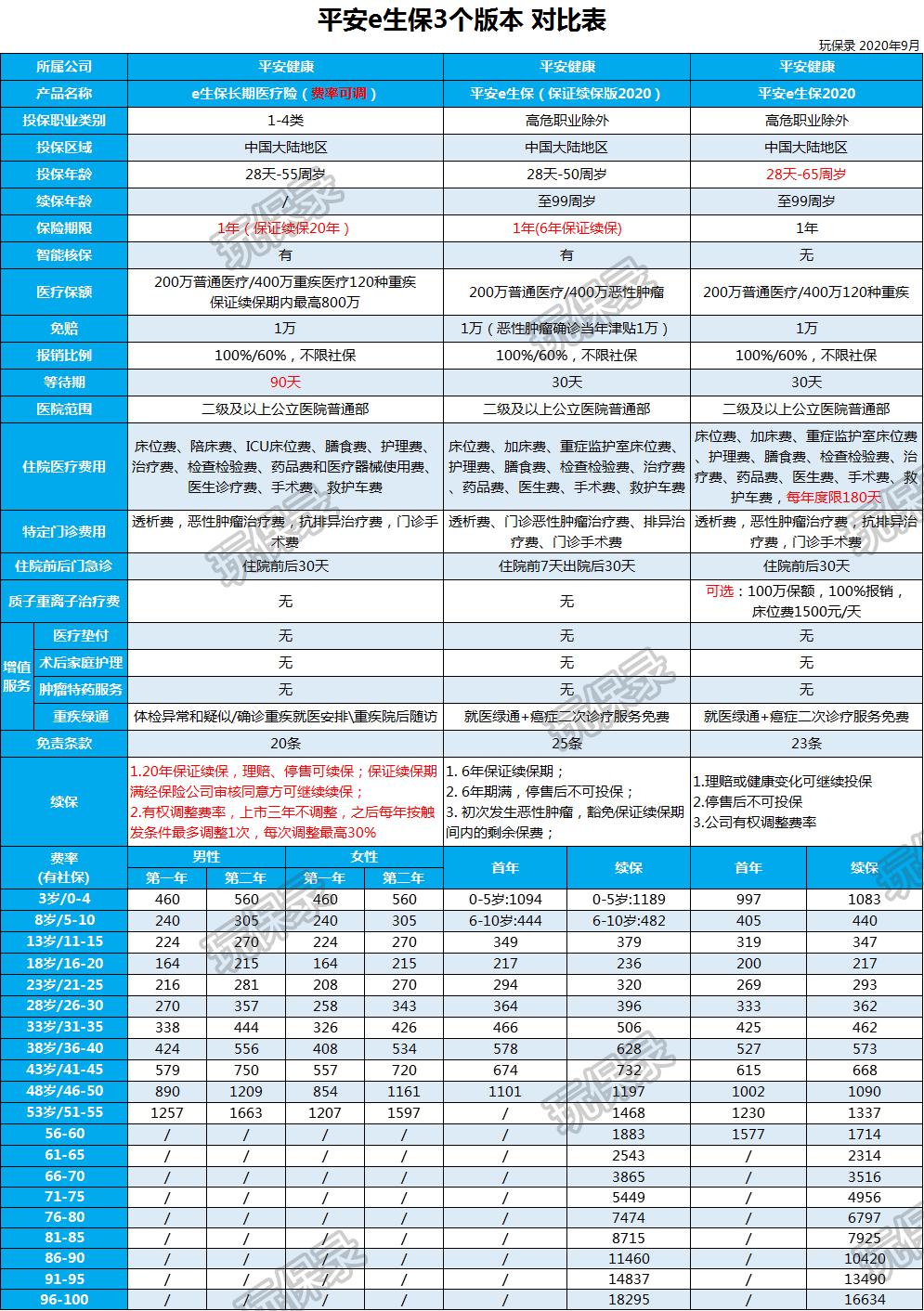抢先机？平安e生保20年保证续保长期医疗来了