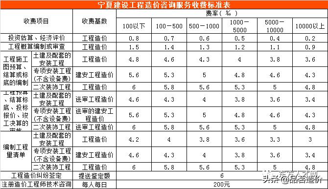 青海省工程造价咨询收费标准,工程造价咨询服务收费标准