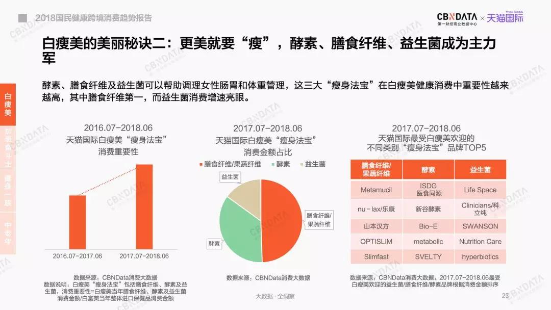 国民健康与营养数据报告,国民健康养生消费占比