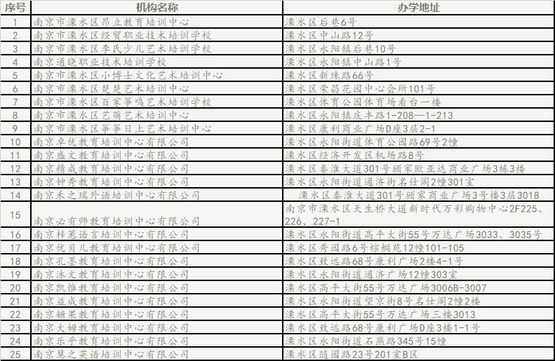 南京人关注了！又一批！南京线下复课社会培训机构名单