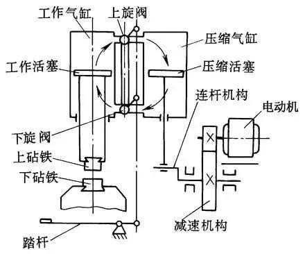 空气锤和涡轮振动器区别,空气锤和压力机有什么区别
