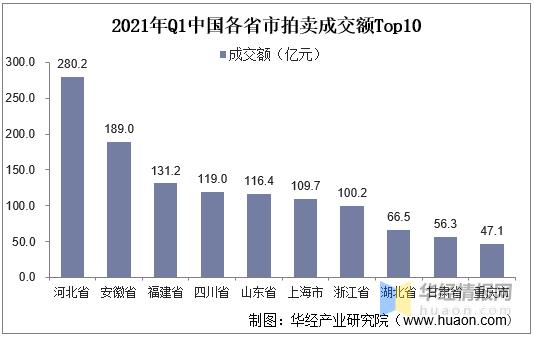 2021年我国拍卖行业市场现状，一季度成交额同比增长70%「图」