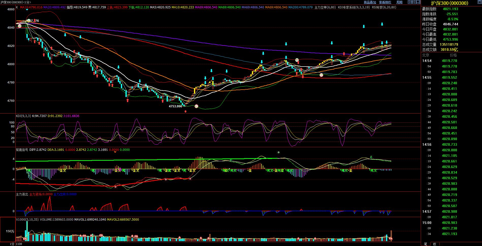 ２０２１年１１月１１（星期四）震荡上行又再开始