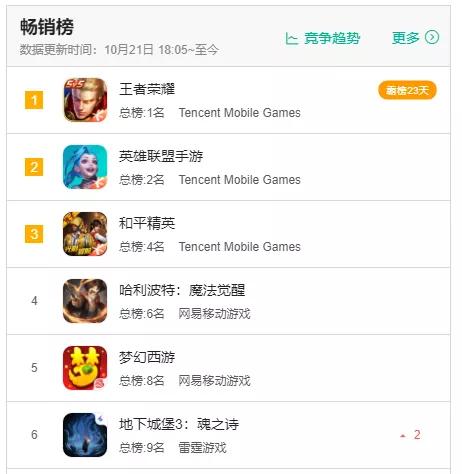 连连得手，新游畅销榜第6，雷霆游戏的财富密码是什么？