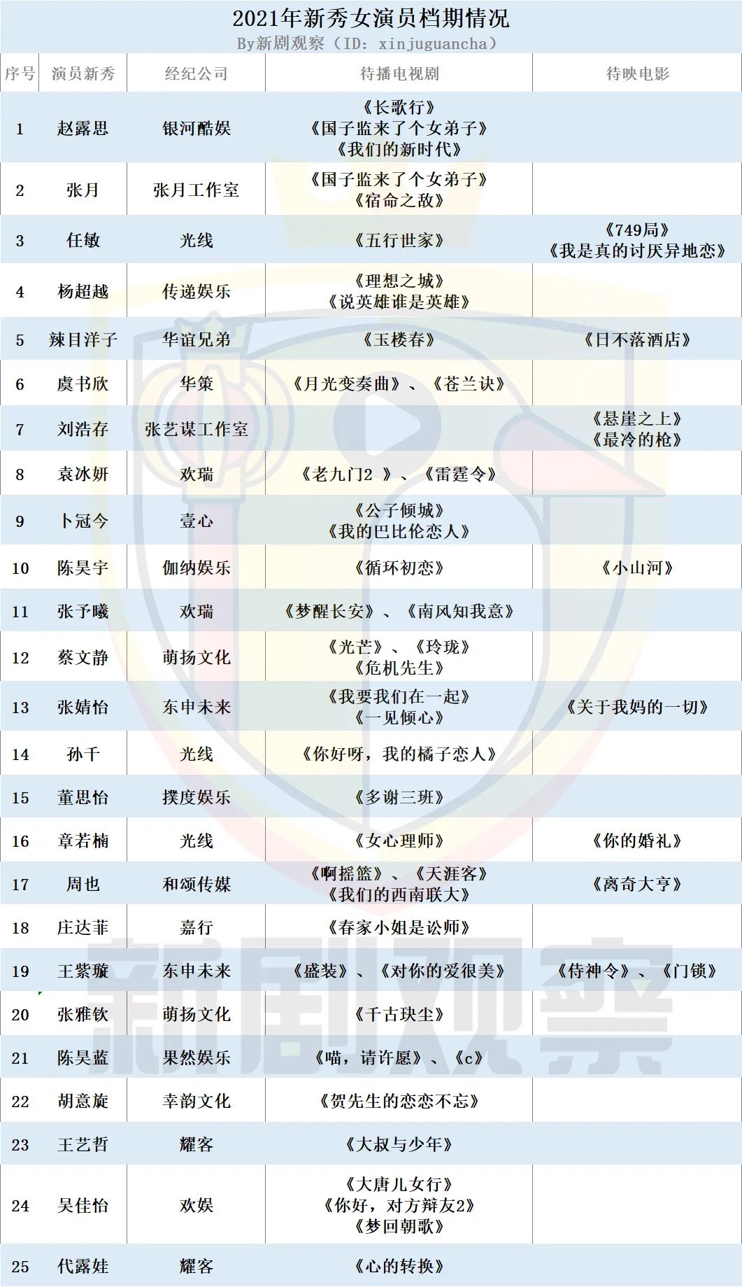 盘点十位潜力剧小花,新晋小花新剧爆火