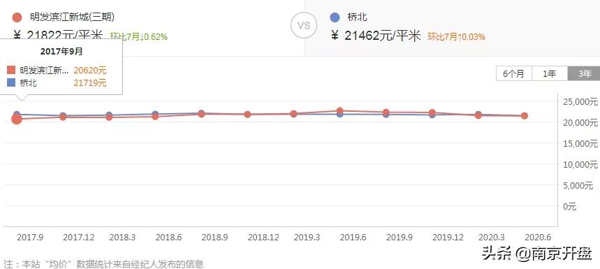 南京房价最坚挺的板块,南京房价不涨的板块