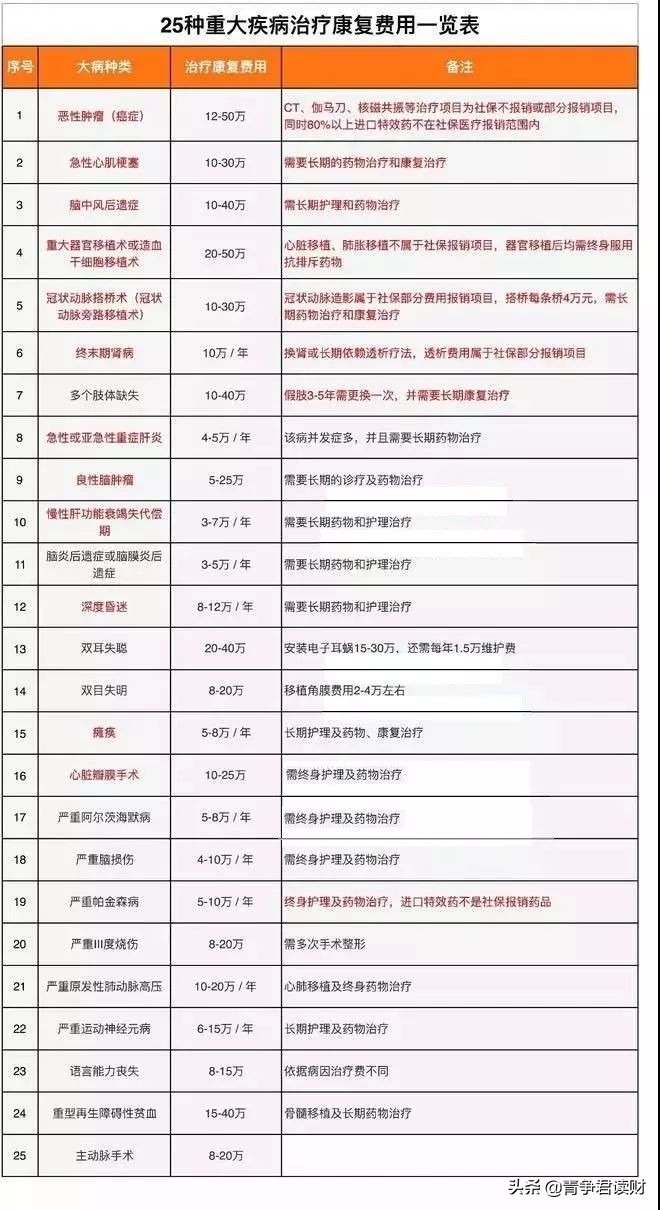 看看25种重疾的“治疗康复费用一览表”，您还敢裸奔吗？