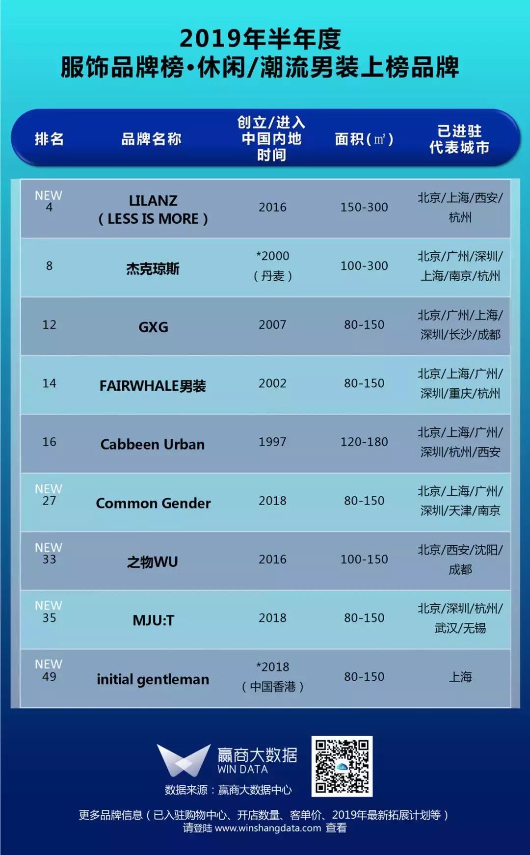 2018潮流服饰品牌,mall年度排名19年