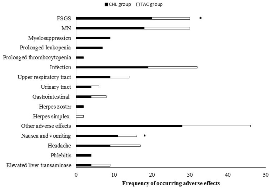 湘雅二医院发现*芥氮**可替代他克莫司治疗激素抵抗型肾病综合征