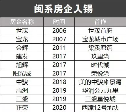 闽系房企现状,闽系房企崛起