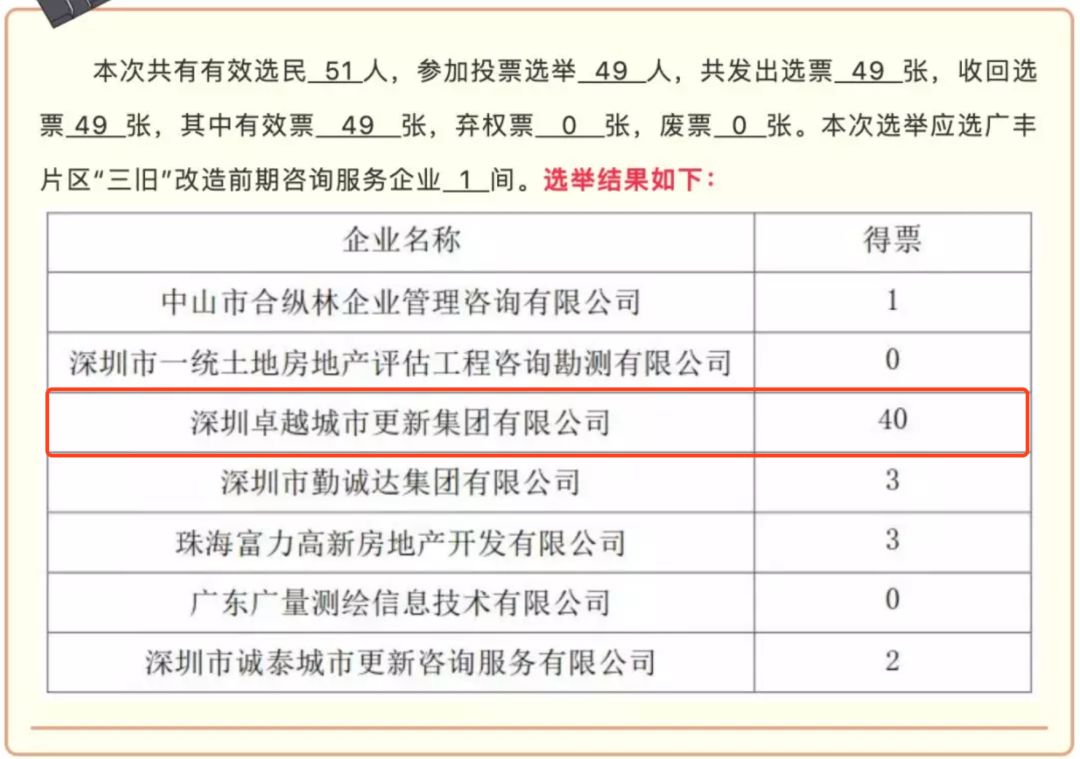 已投票！是卓越，杀入中山广丰，41万平旧改！西区沙朗要爆发？
