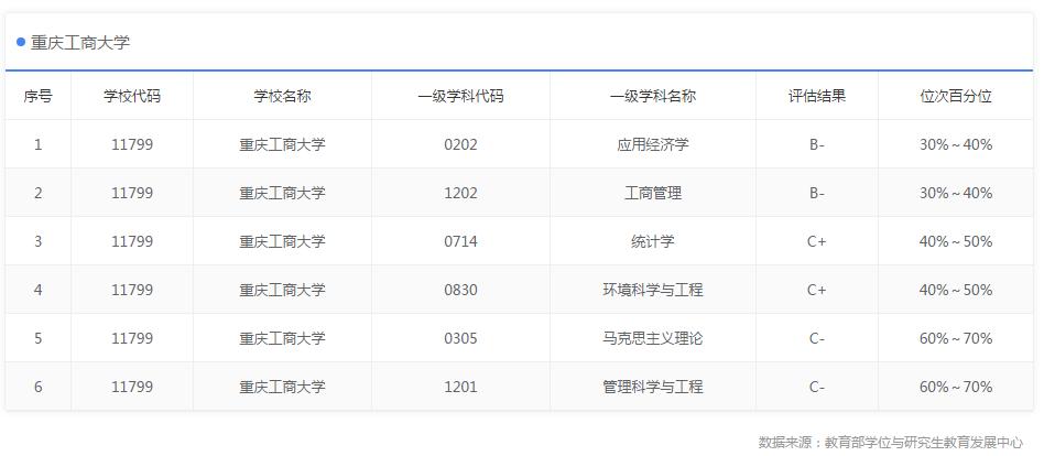 重庆财经类大学有哪些,重庆前十财经学院